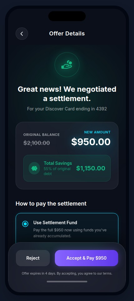 The Settle app Offer Details screen — a negotiated settlement on a Discover card, balance cut from $2,100 to $950 for $1,150 in savings, with Reject and Accept & Pay buttons